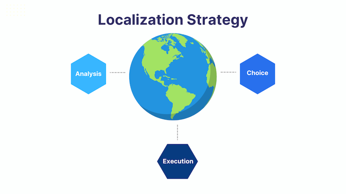 How to use the Localization strategy