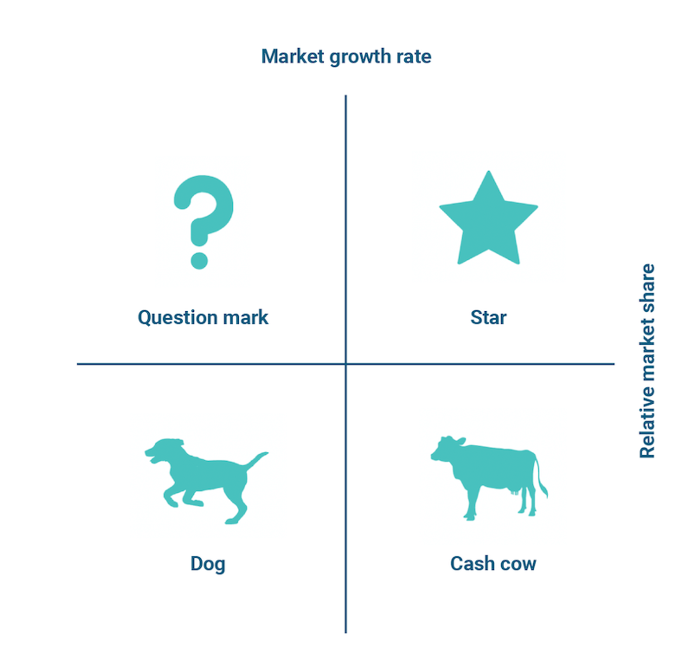 Growth Share Matrix