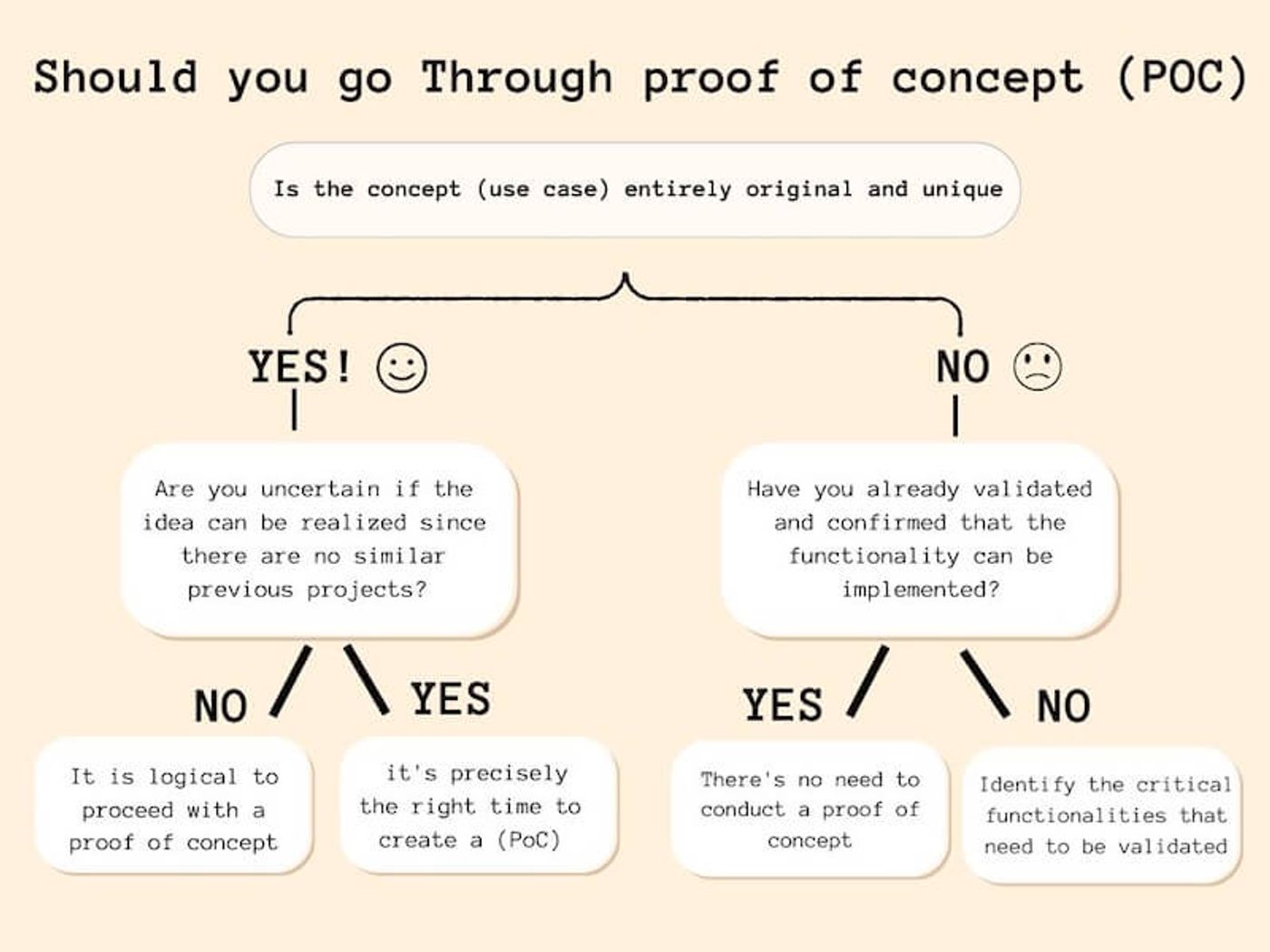 should you go through proof of concept (poc)