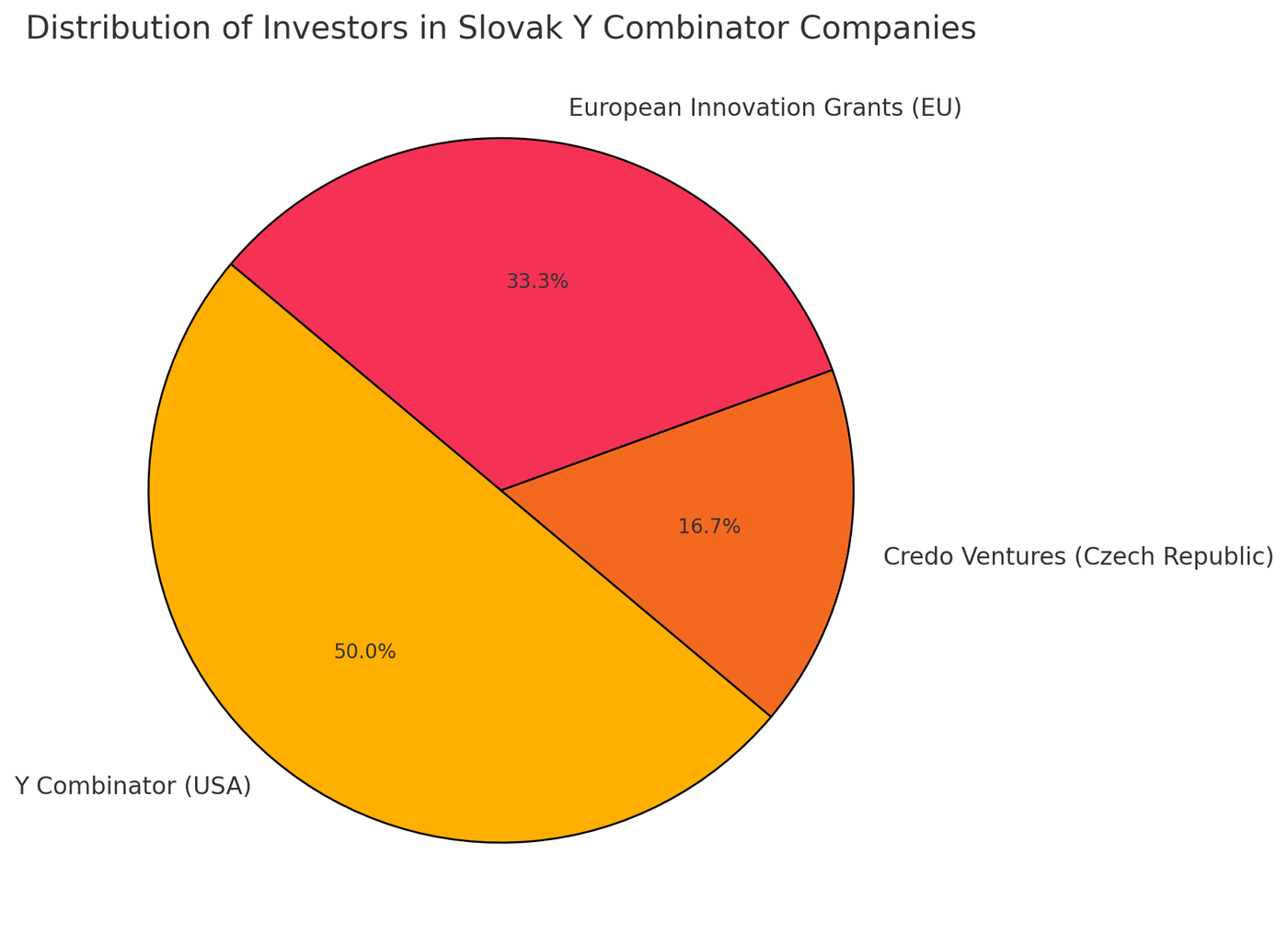 distribution of investors in Slovakia Y combinator companies