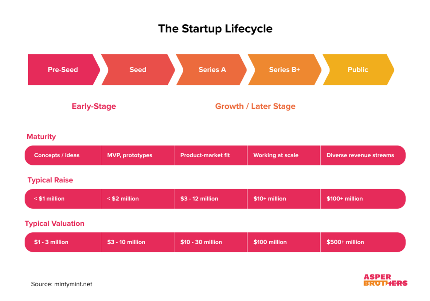 Pre seed and seed early stage venture capital vc