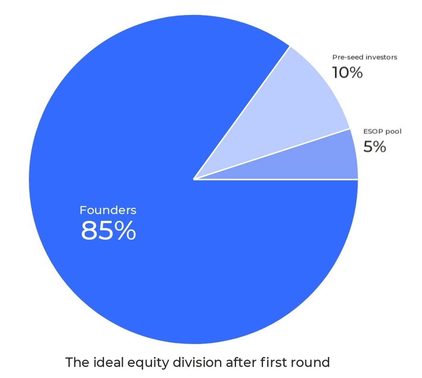 equity division graph for esop startup