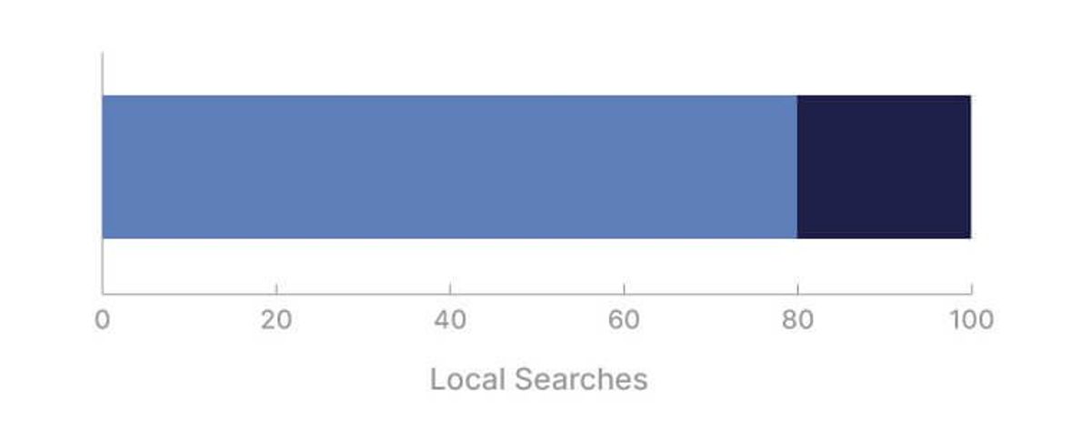 graph showing 80%