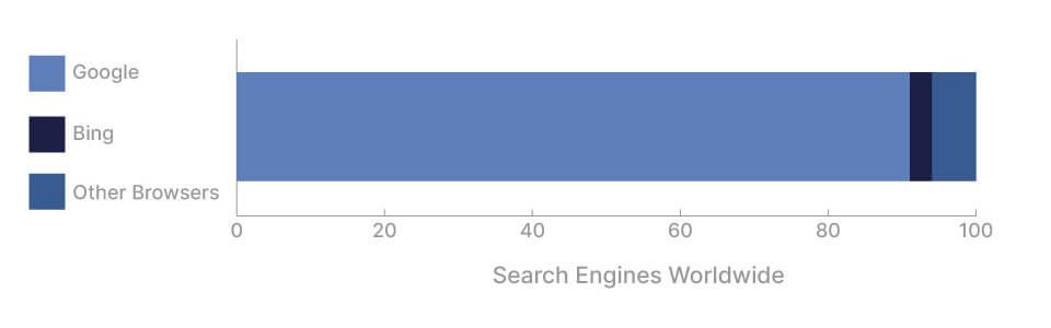 Graph showing 91% of people use Google