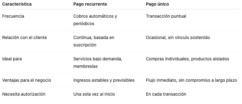 Comparación entre pago reccurrente y pago único