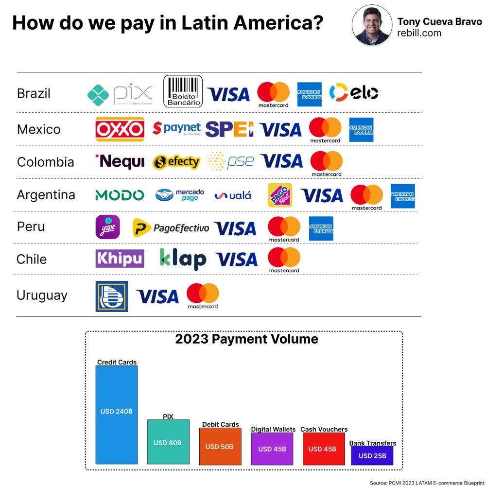How do consumers pay in Latin America? | Rebill