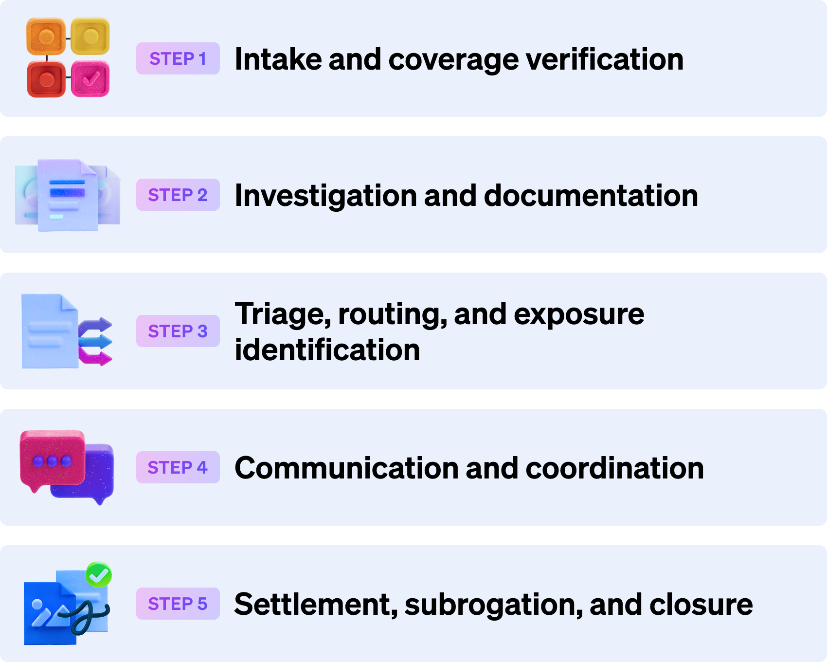 Step by step overview of the claims management process