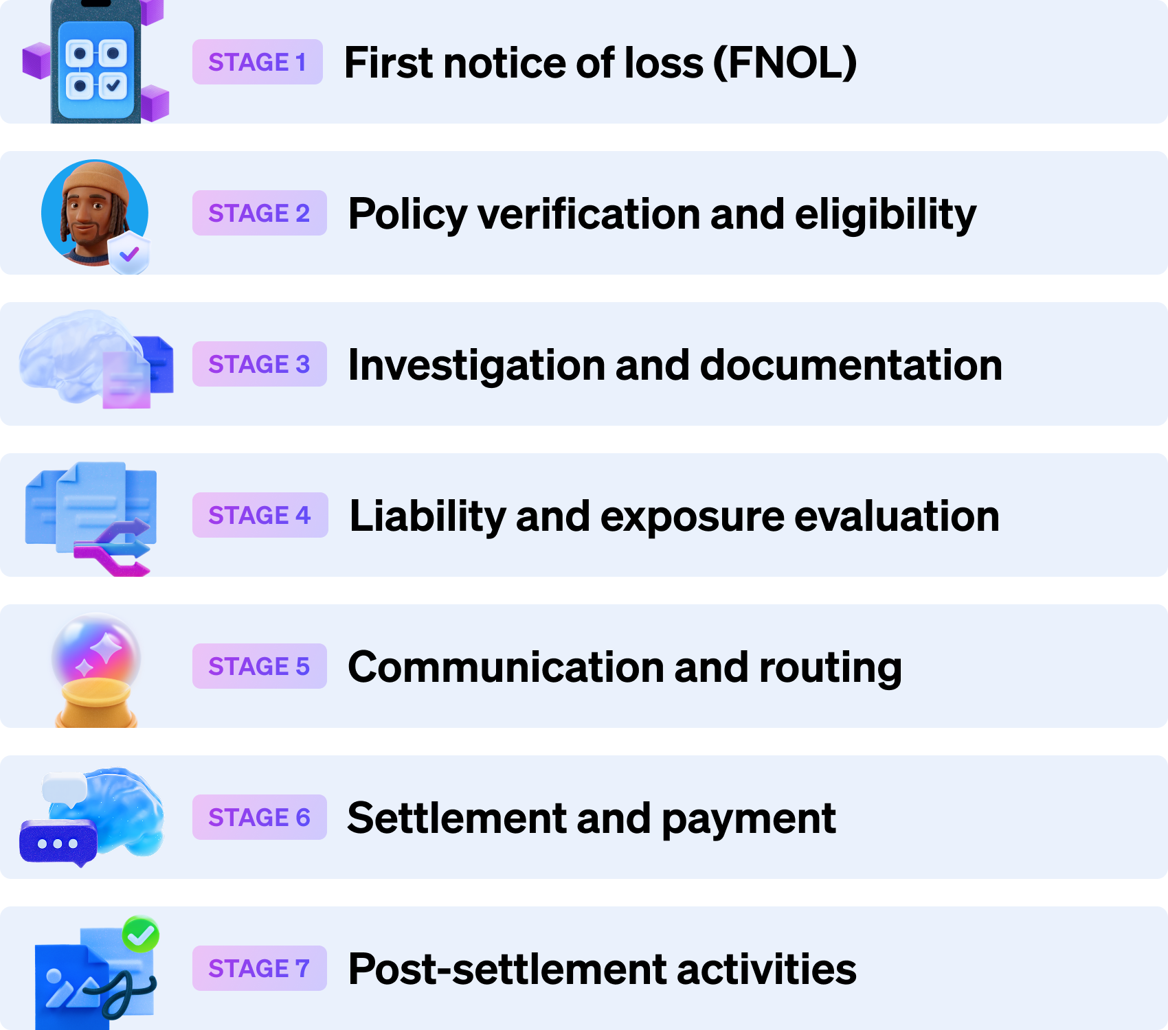 claims processing step by step from FNOL to settlement