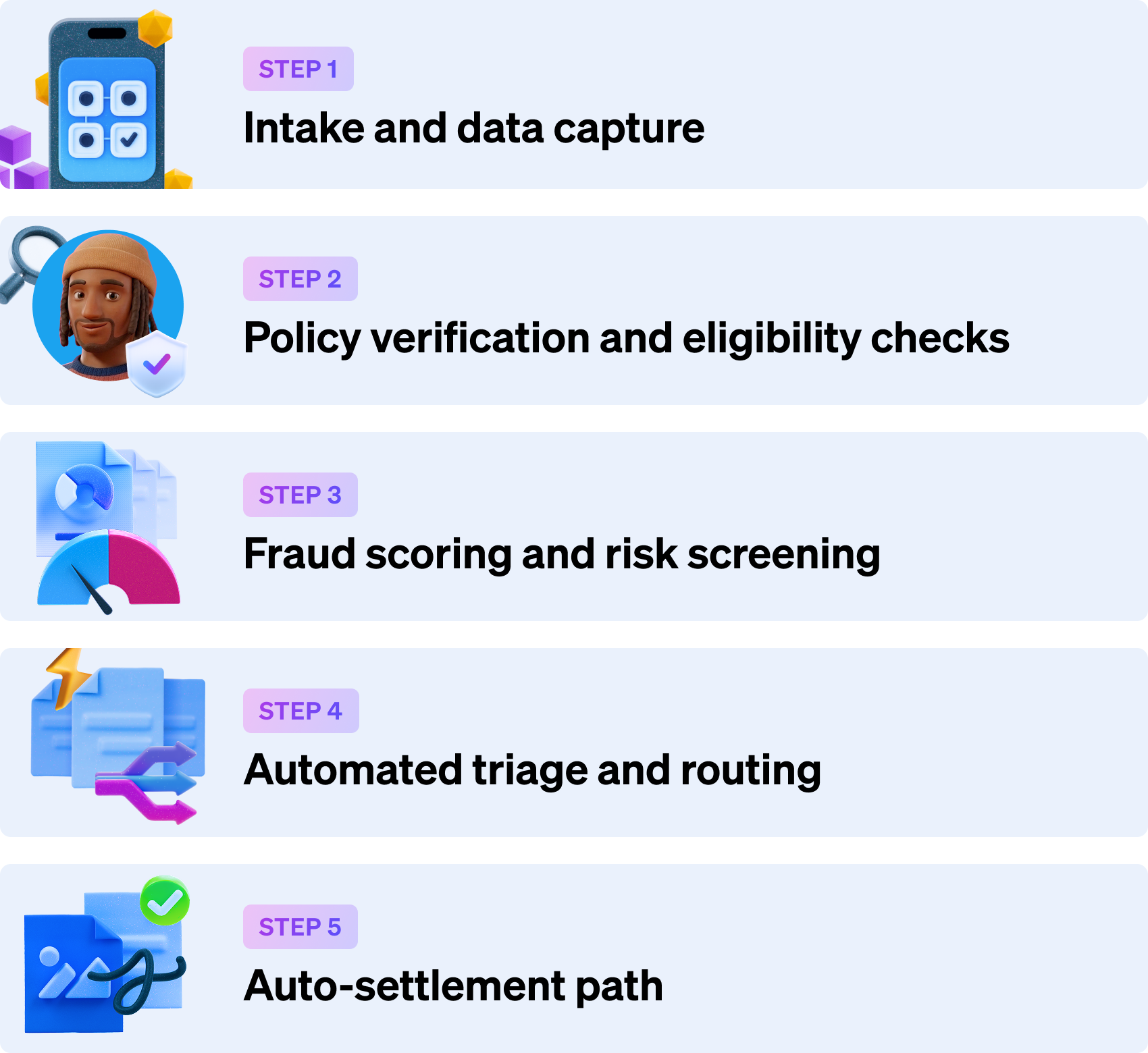 A list describing how STP in insurance works