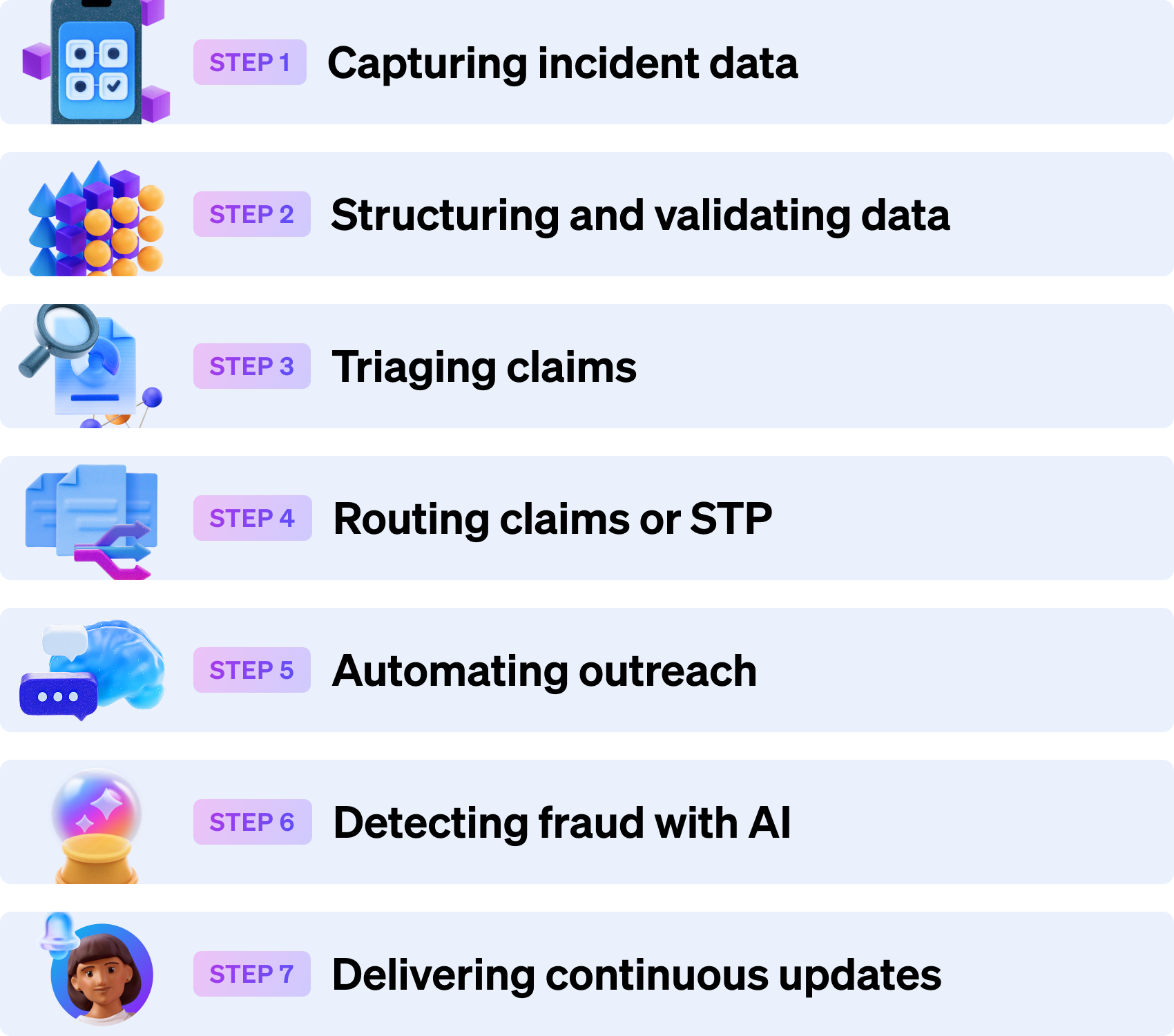 A seven-step digital claims workflow is shown, from capturing incident data to delivering continuous updates