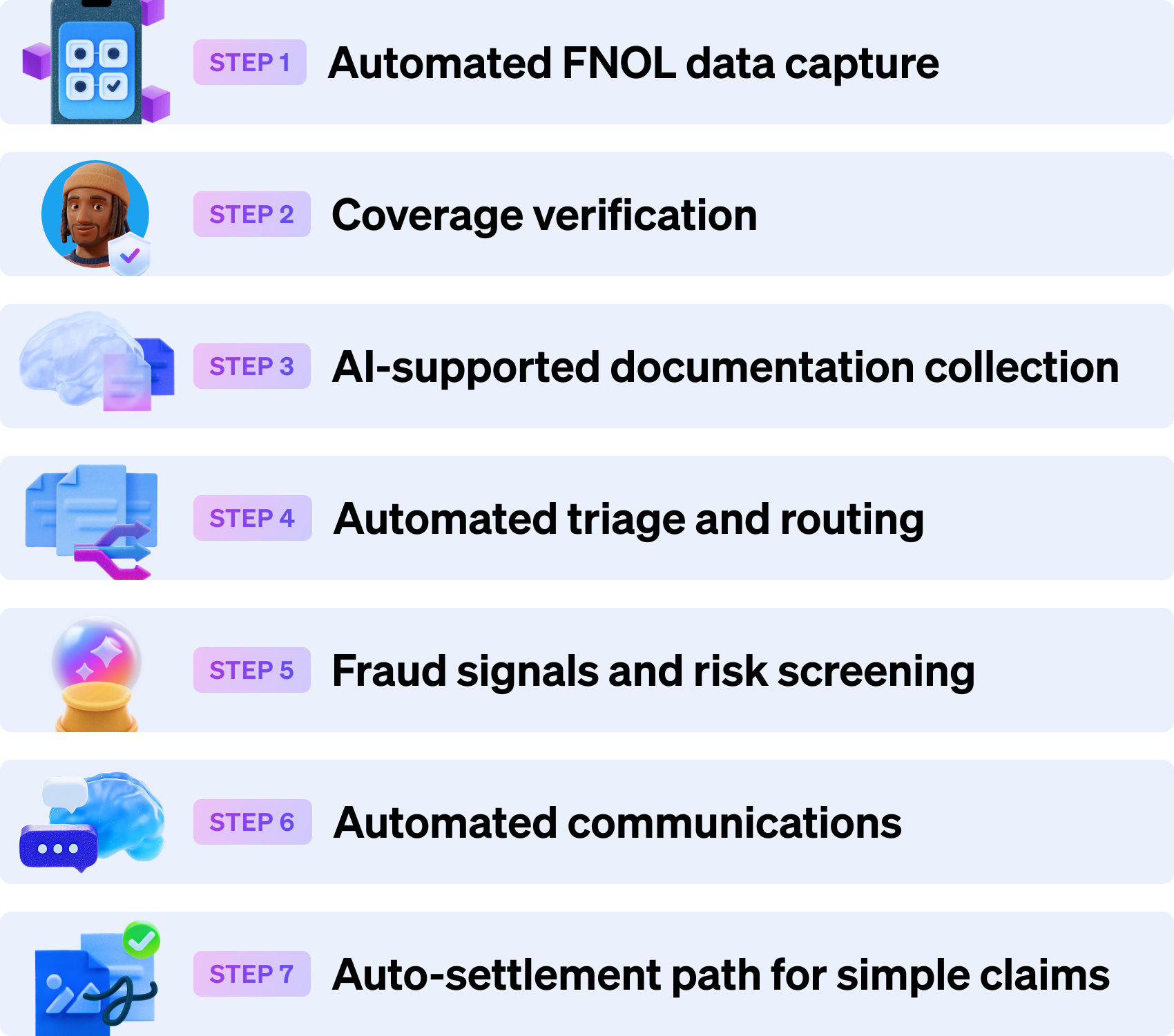Steps of AI claims automation