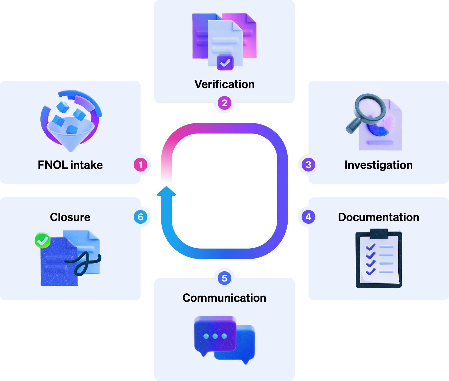 stages of claim cycle time