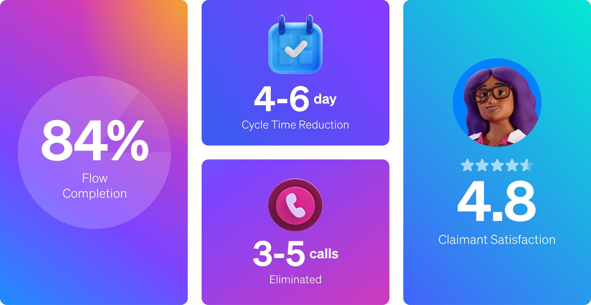 Colorful dashboard-style graphic showing 84% flow completion, 4–6 day cycle time reduction, 3–5 calls eliminated, and 4.8/5 satisfaction.