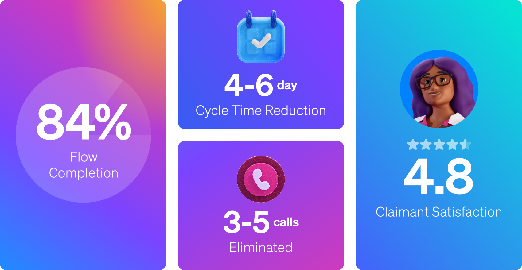 Infographic titled “Carriers using Assured see:” showing 84% flow completion, 4–6 day cycle time reduction, 4.8 claimant satisfaction with four stars, and 3–5 calls eliminated.
