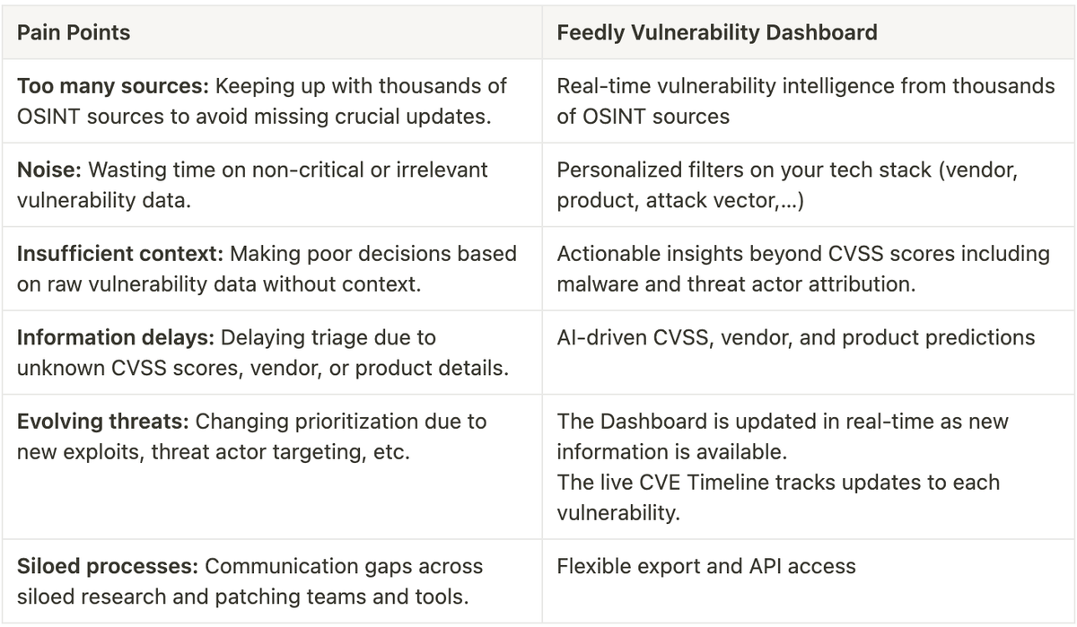 Vulnerability Dashboard: Real-time CVE intelligence tailored to your ...