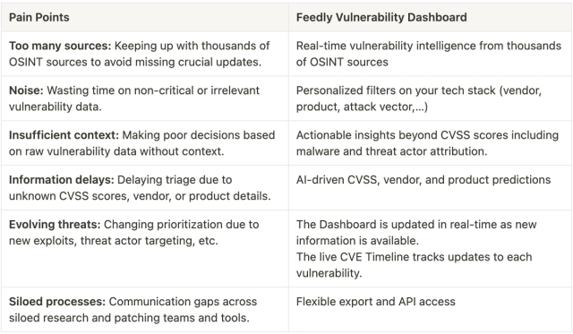 Vulnerability Dashboard: Real-time CVE intelligence tailored to your ...