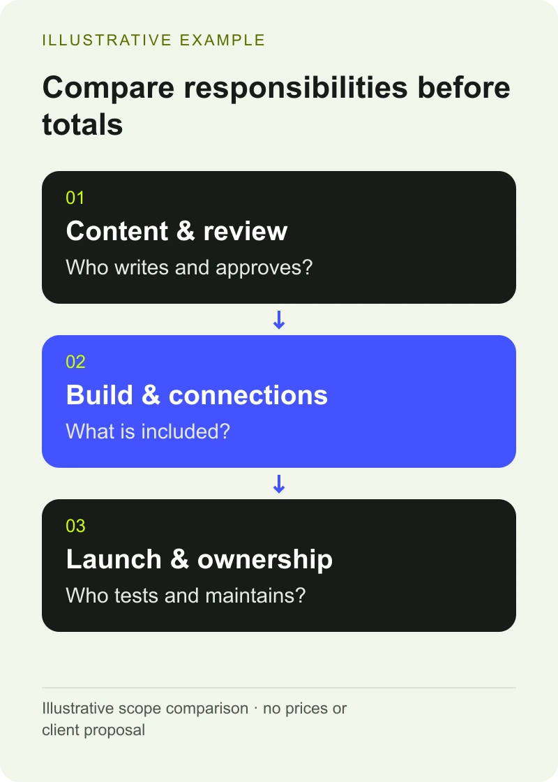 Illustrative example: Content & review — Who writes and approves?; Build & connections — What is included?; Launch & ownership — Who tests and maintains?