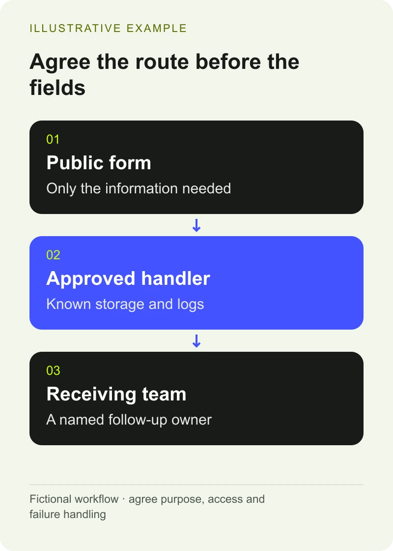 Illustrative example: Public form — Only the information needed; Approved handler — Known storage and logs; Receiving team — A named follow-up owner