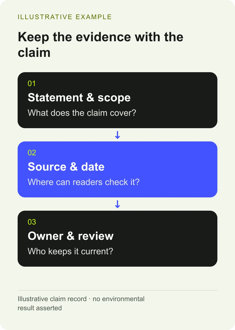 Illustrative example: Statement & scope — What does the claim cover?; Source & date — Where can readers check it?; Owner & review — Who keeps it current?