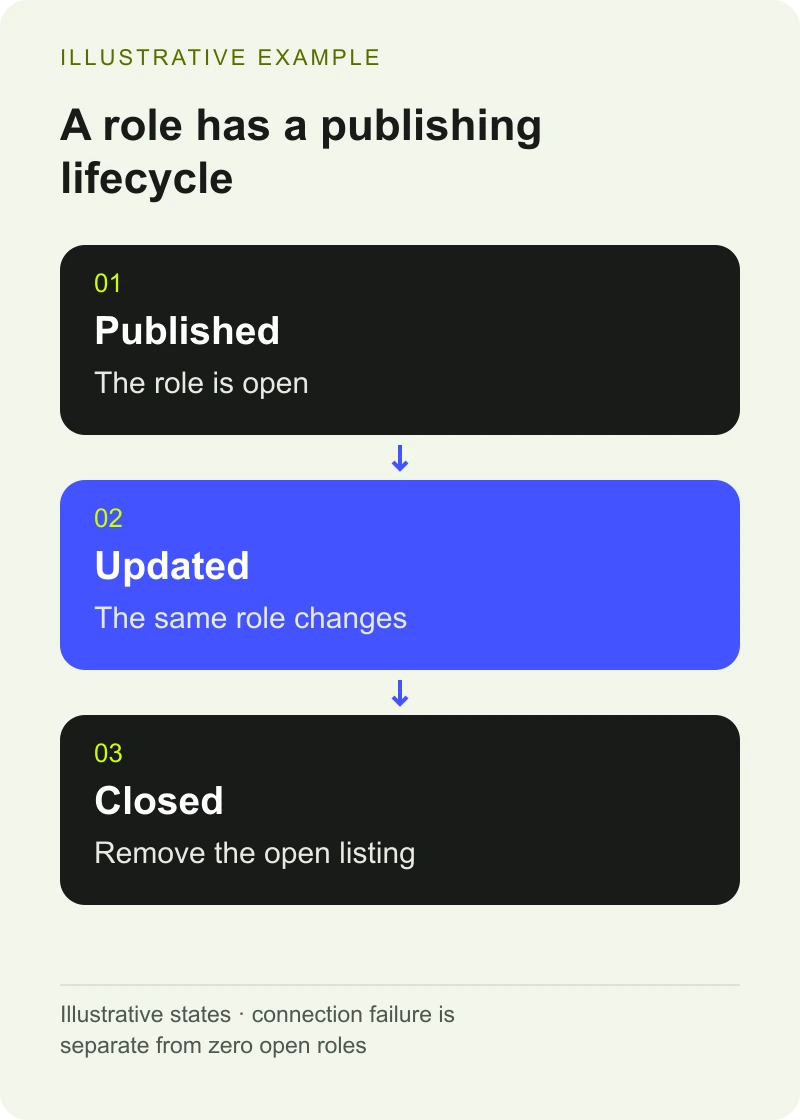 Illustrative example: Published — The role is open; Updated — The same role changes; Closed — Remove the open listing