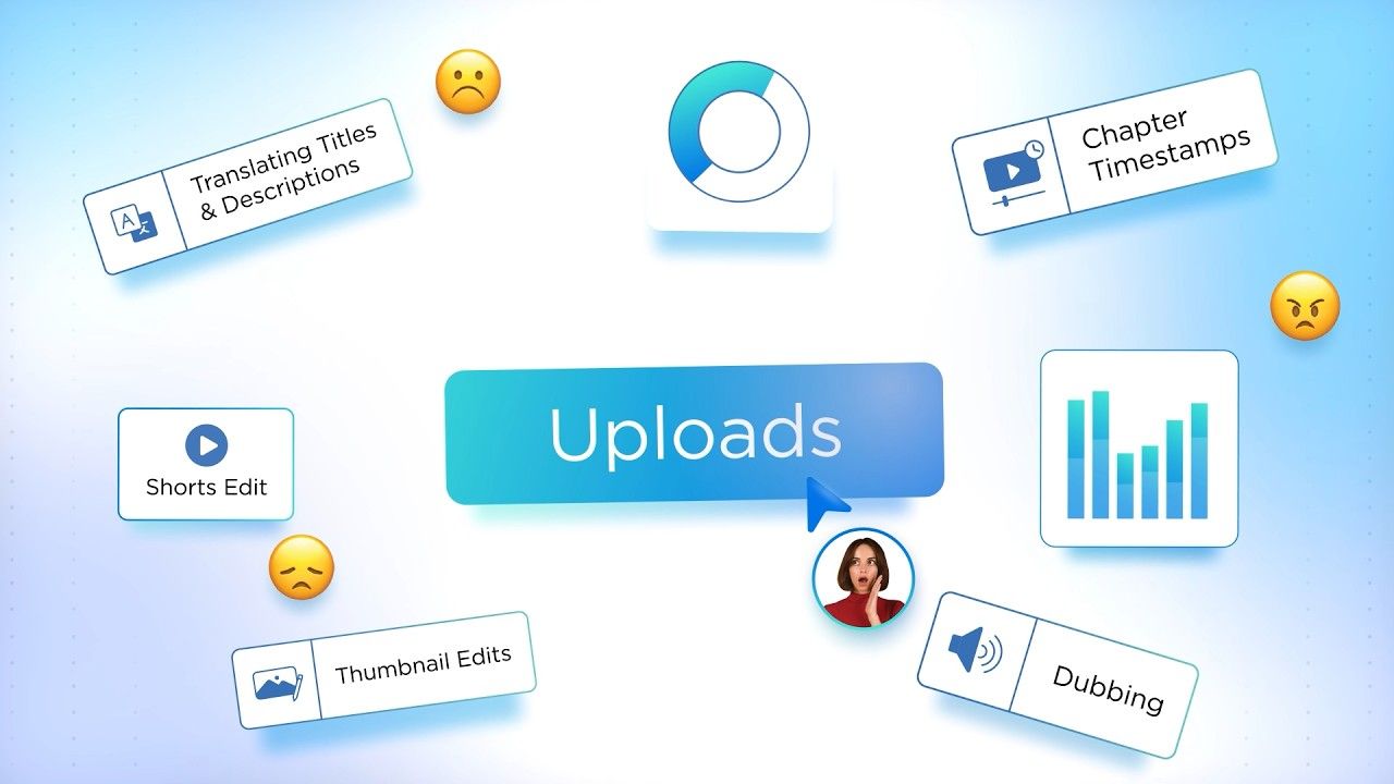 "Uploads" dashboard surrounded by creator tool icons for translating titles, chapter timestamps, shorts editing, thumbnail edits, dubbing, and analytics