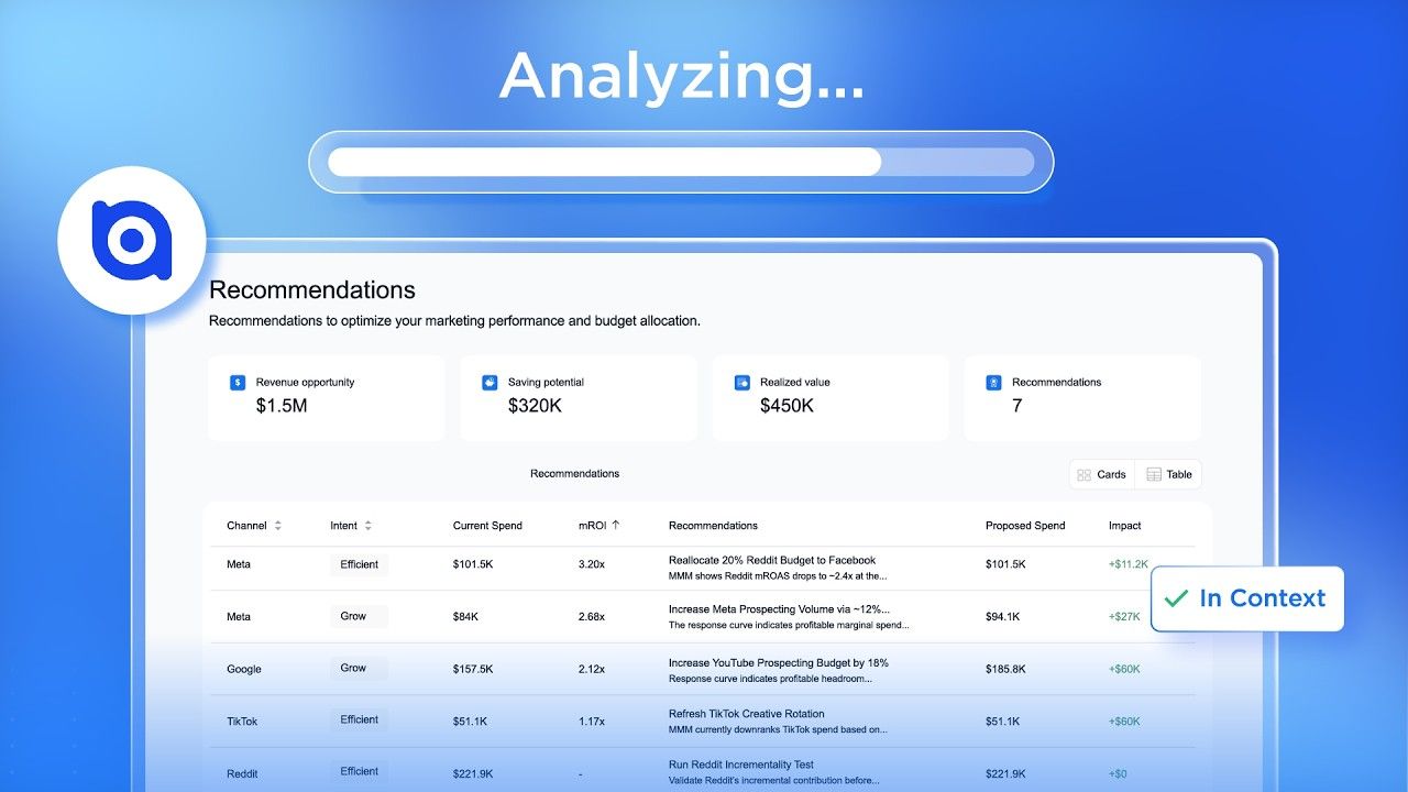 AI marketing analytics dashboard showing budget recommendations and revenue opportunity across Meta, Google, TikTok, and Reddit