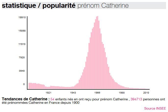 #Challenge AZ : C comme Catherine