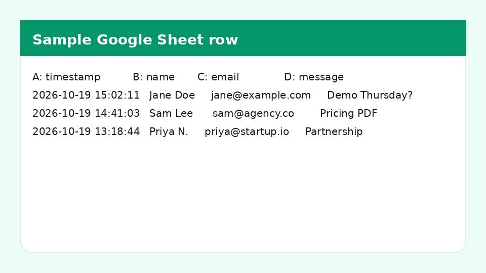 What a submission looks like in Google Sheets