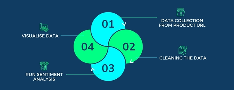 How to Conduct Sentiment Analysis on Your Amazon Reviews