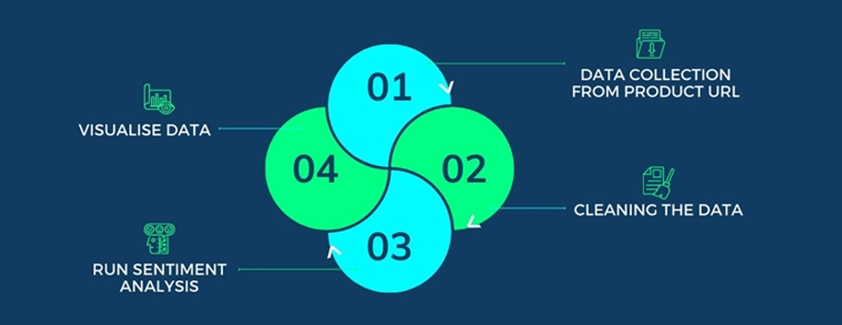 How to Conduct Sentiment Analysis on Your Amazon Reviews