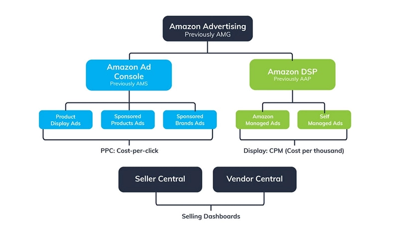 Understanding Amazon's Ad Ecosystem