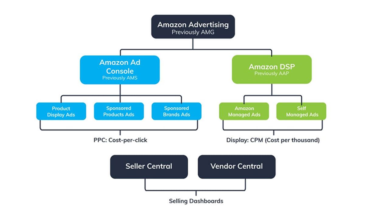 Understanding Amazon's Ad Ecosystem