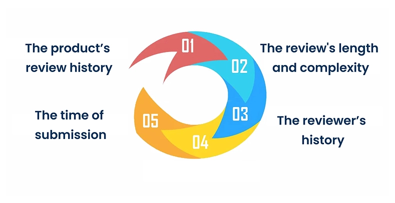 The Factors That Influence Review Approval Time.