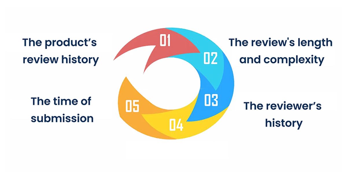 The Factors That Influence Review Approval Time.