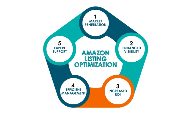 Listing Optimization