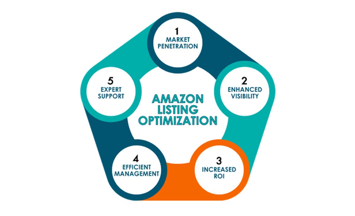 Listing Optimization
