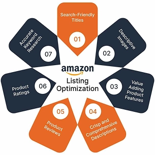 Amazon listing optimization list.
