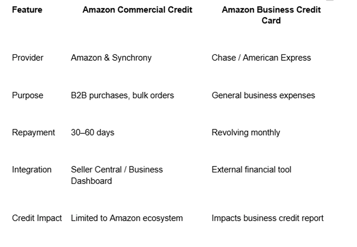 Amazon Commercial Credit vs. Business Credit Cards