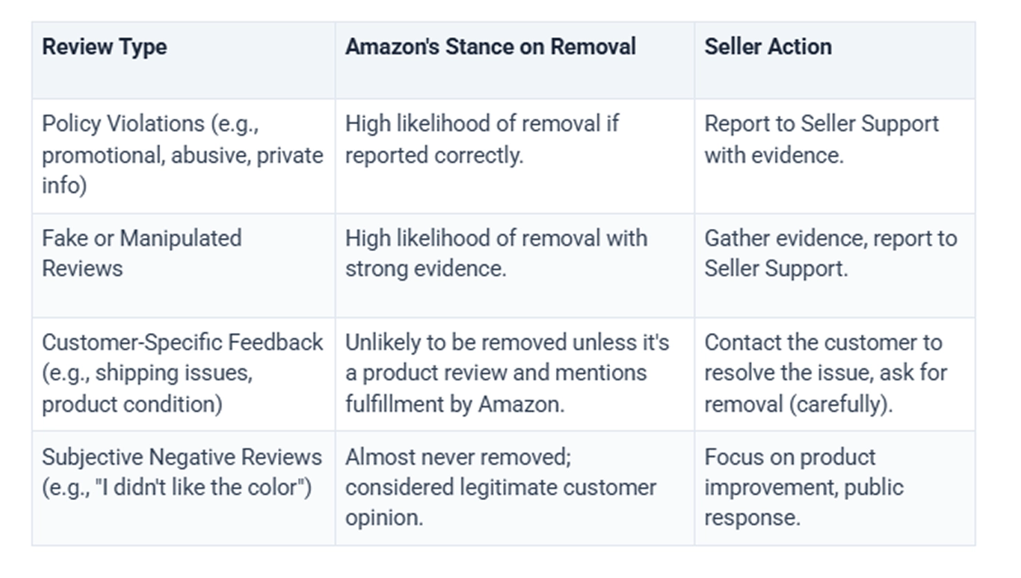 When Amazon Will and Won't Remove a Review