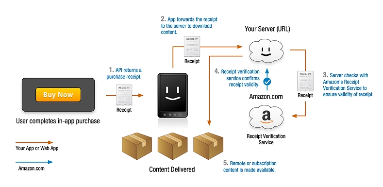 How the Amazon Receipts App System Works