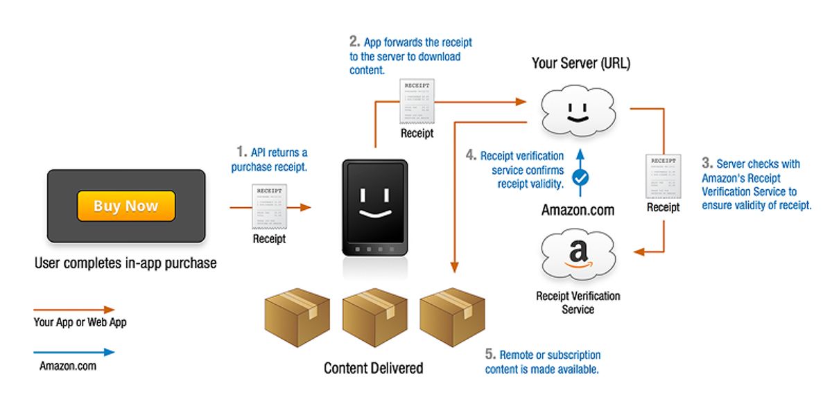 How the Amazon Receipts App System Works