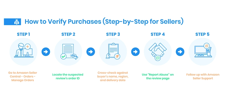 How to Verify Purchases (Step-by-Step for Sellers)