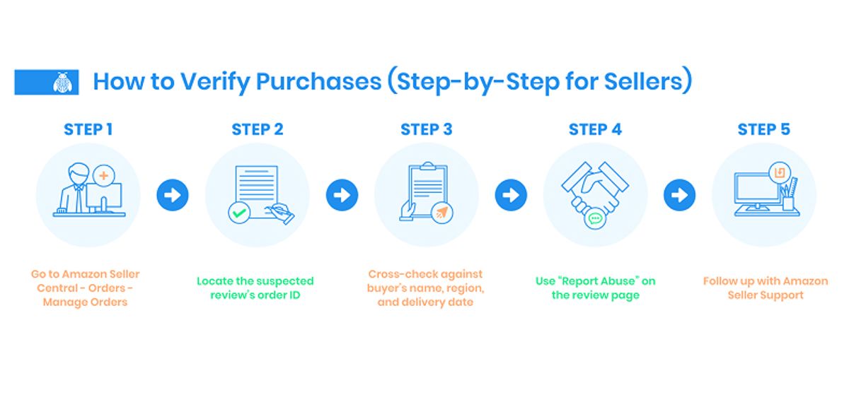How to Verify Purchases (Step-by-Step for Sellers)