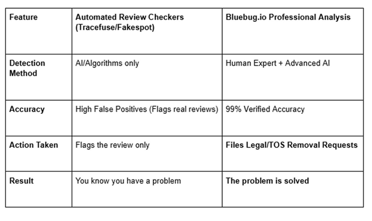 comparison between Automated Tools vs. Professional Amazon Review Check