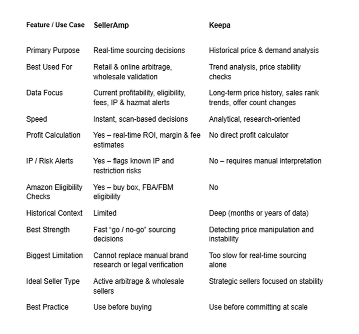 SellerAmp vs Keepa Why Serious Sellers Use Both
