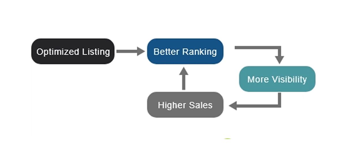 Advanced Amazon SEO