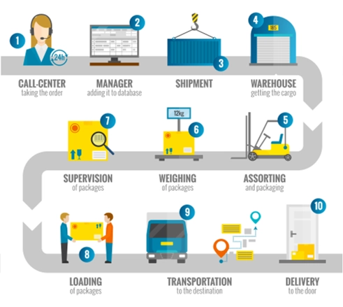 Optimized Shipment Splits
