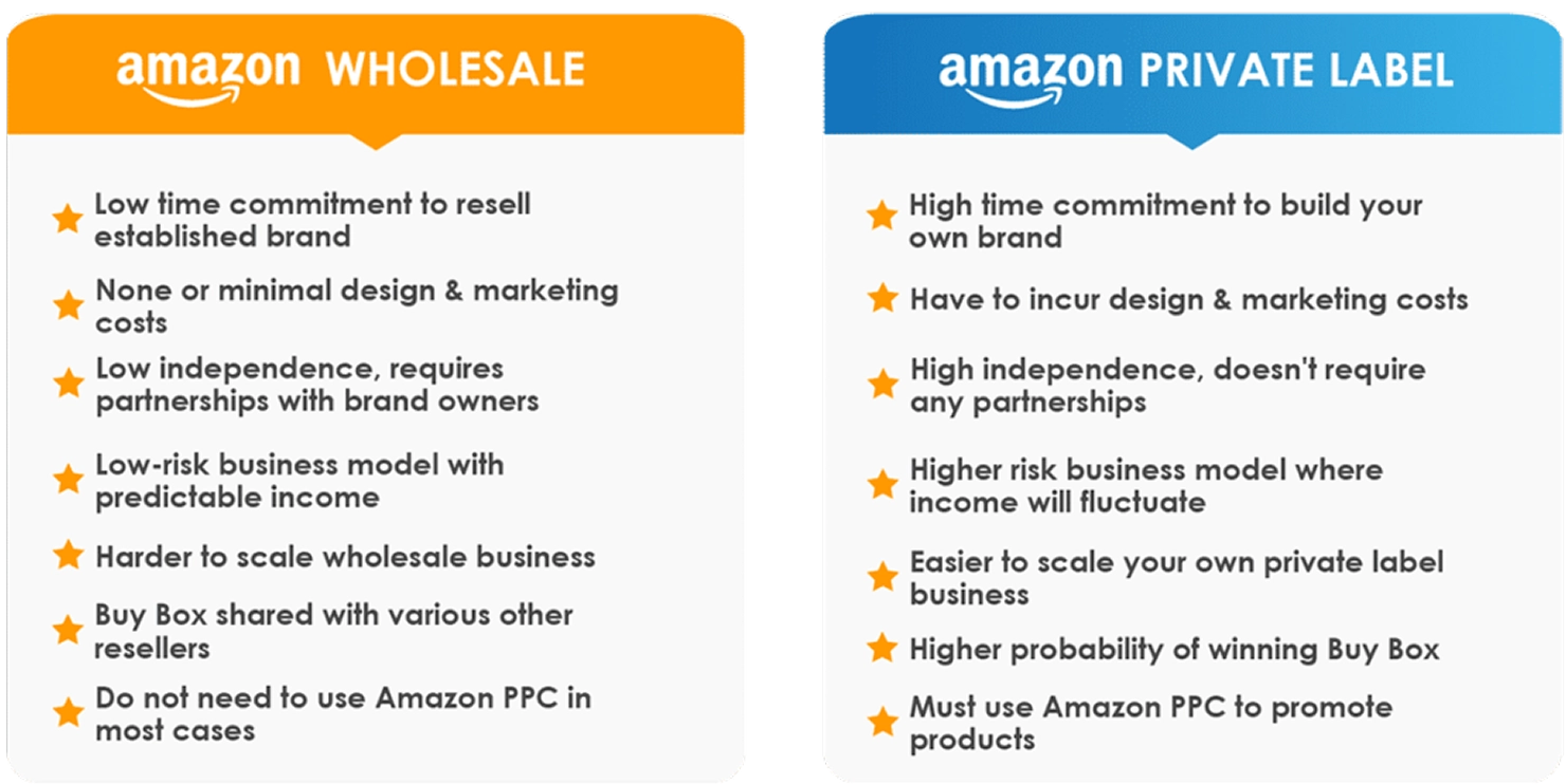 What are the most profitable amazon business models?