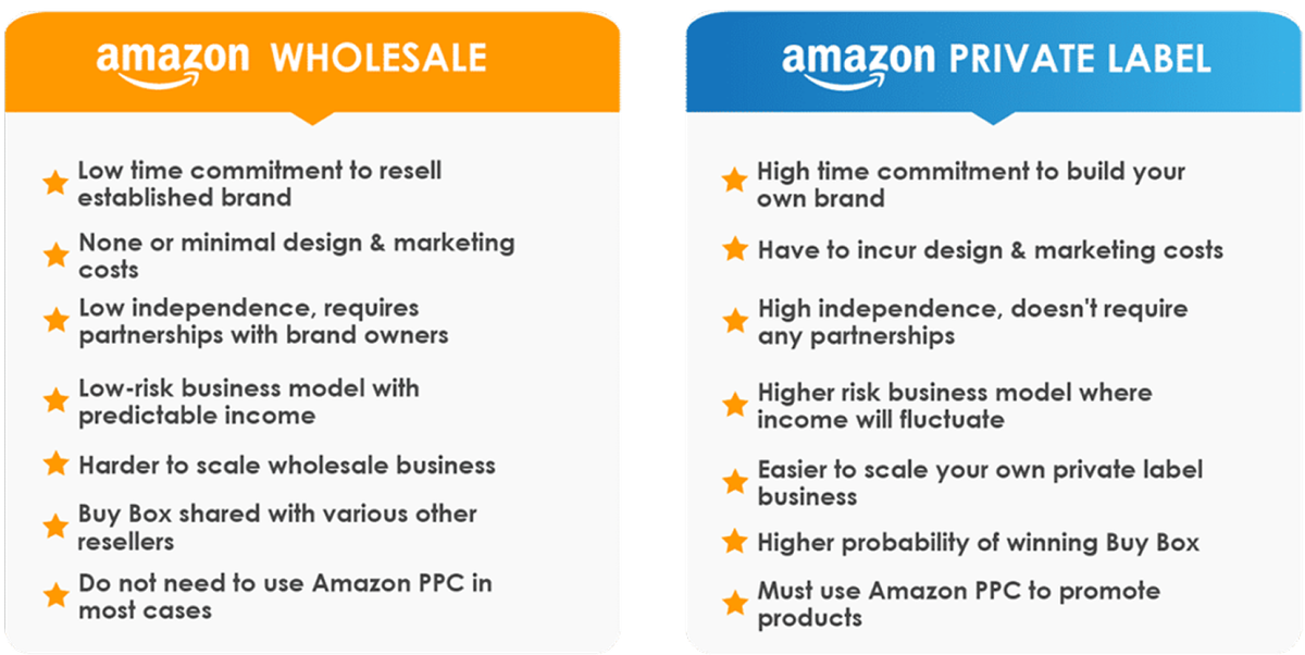 What are the most profitable amazon business models?