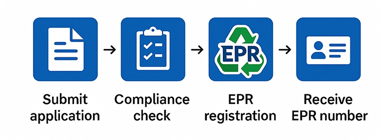 How to Get an EPR Number on Amazon